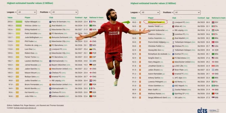 أعلى 100 لاعب قيمة في العالم.. صلاح بمركز “صادم”