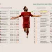 أعلى 100 لاعب قيمة في العالم.. صلاح بمركز “صادم”