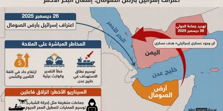 الاعتراف بأقليم الصومال.. يهز خرائط الأرض ويؤجج مياه البحر الأحمر