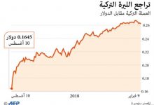“قد تدمر اقتصاد تركيا”.. ماذا تعد واشنطن لمعاقبة أنقرة؟
