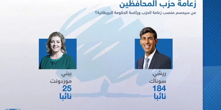 “سوناك” يقترب من الفوز برئاسة وزراء بريطانيا خلفا لتراس