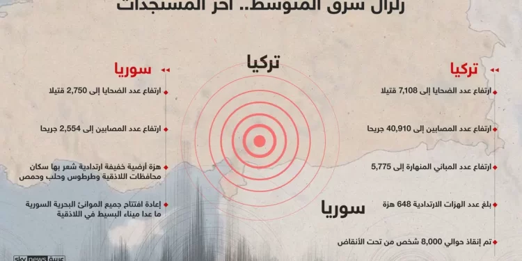 زلزال شرق المتوسط: القتلى حوالي 10 آلاف.. و648 هزة ارتدادية