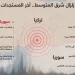زلزال شرق المتوسط: القتلى حوالي 10 آلاف.. و648 هزة ارتدادية
